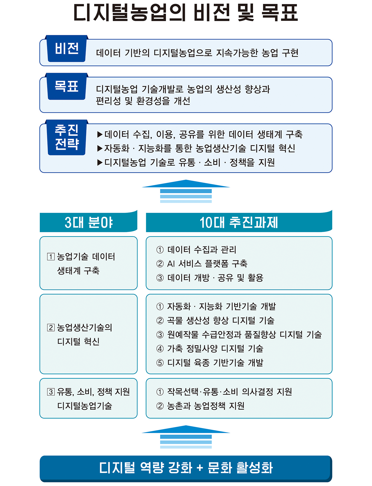 디지털농업의 미션 및 목표