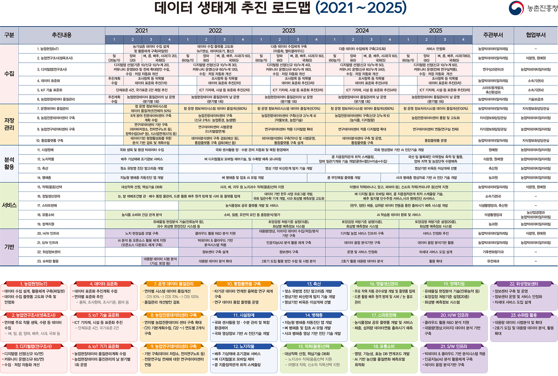 데이터 생태계 추진 로드맵(2021~2025)