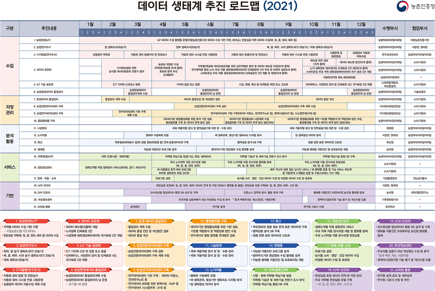 데이터 생태계 추진 로드맵(2021)