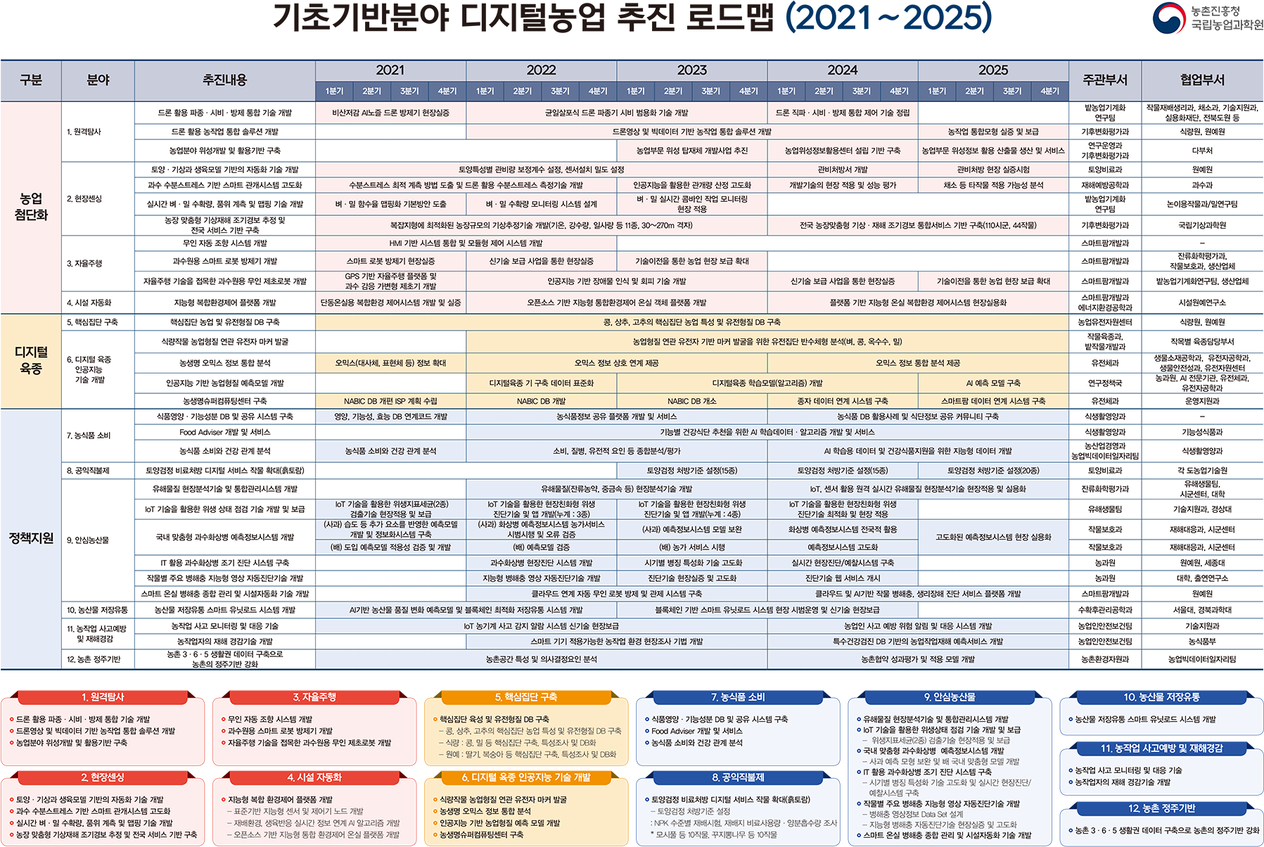 기초기반분야 디지털농업 추진 로드맵(2021~2025)