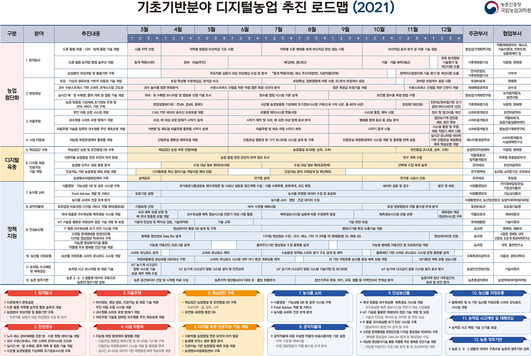 기초기반분야 디지털농업 추진 로드맵(2021)