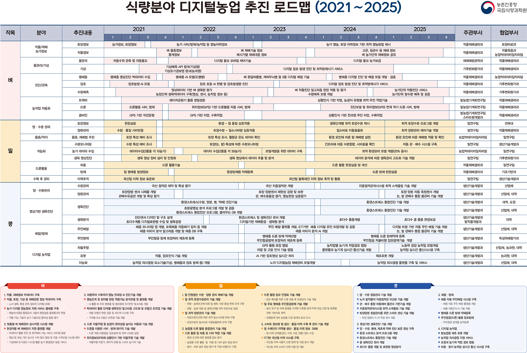 식량분야 디지털농업 추진 로드맵(2021~2025)