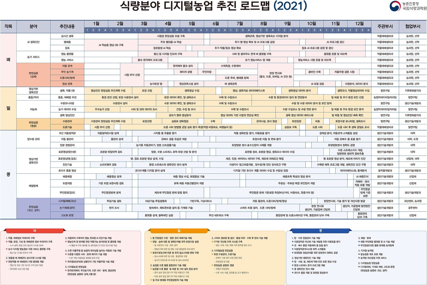 식량분야 디지털농업 추진 로드맵(2021)