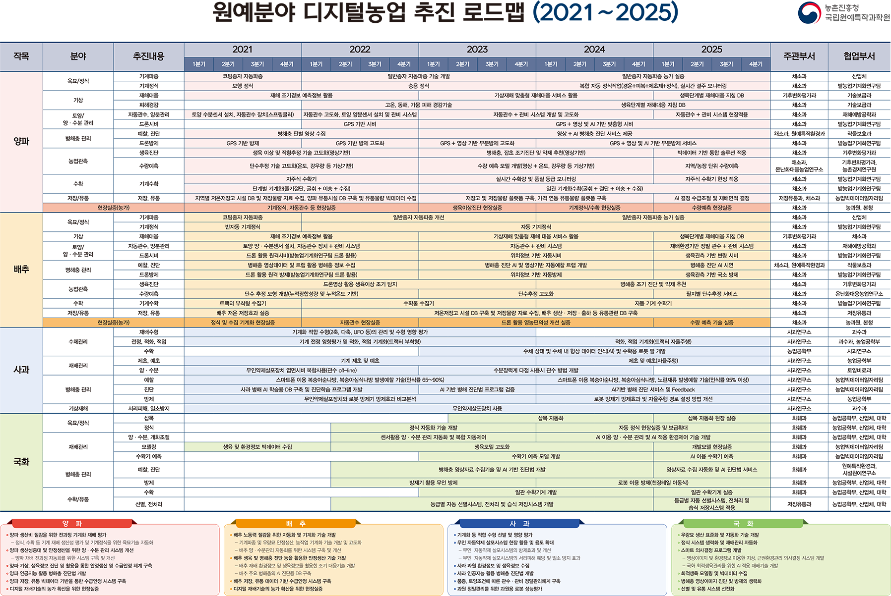 원예분야 디지털농업 추진 로드맵(2021~2025)