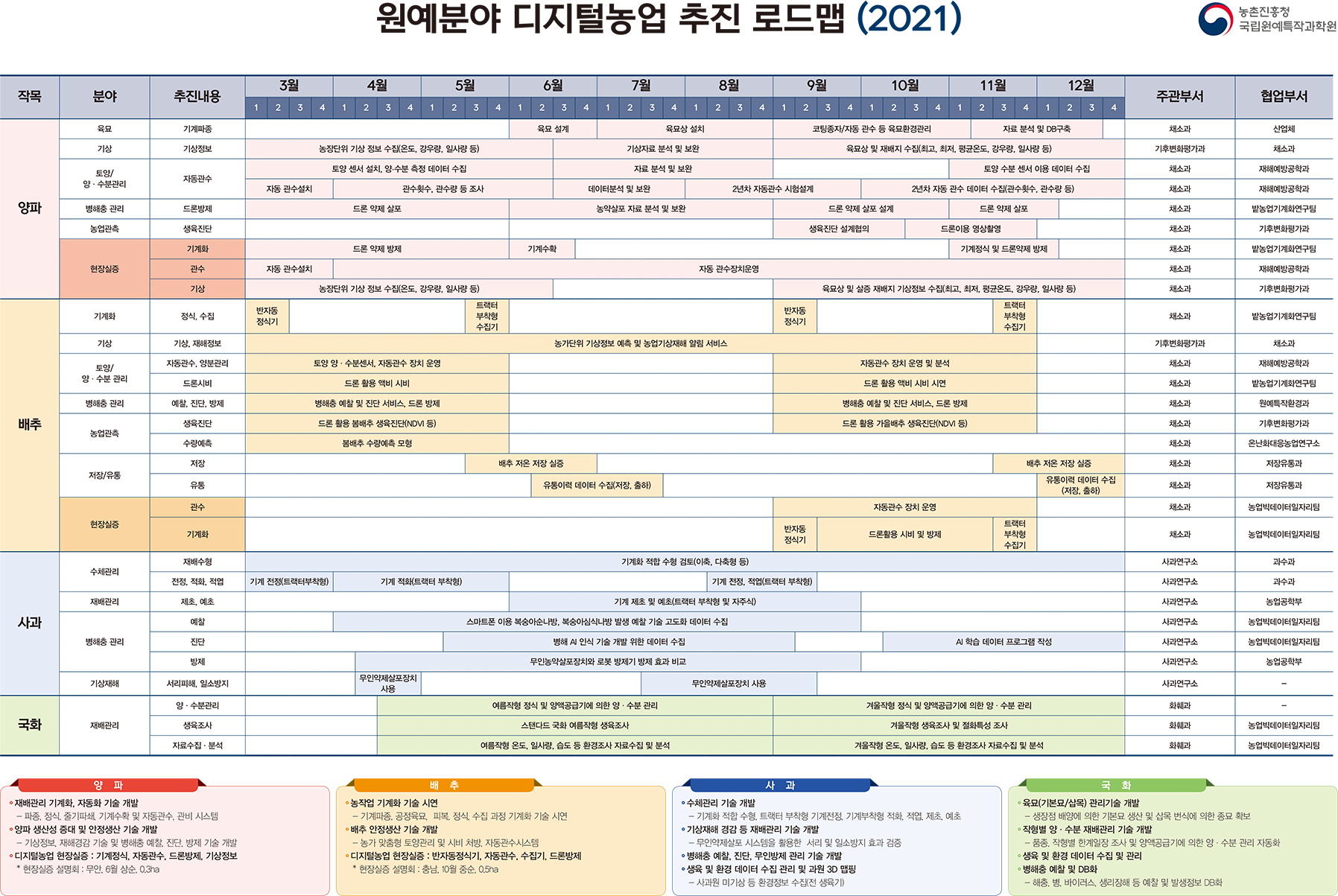 원예분야 디지털농업 추진 로드맵(2021)