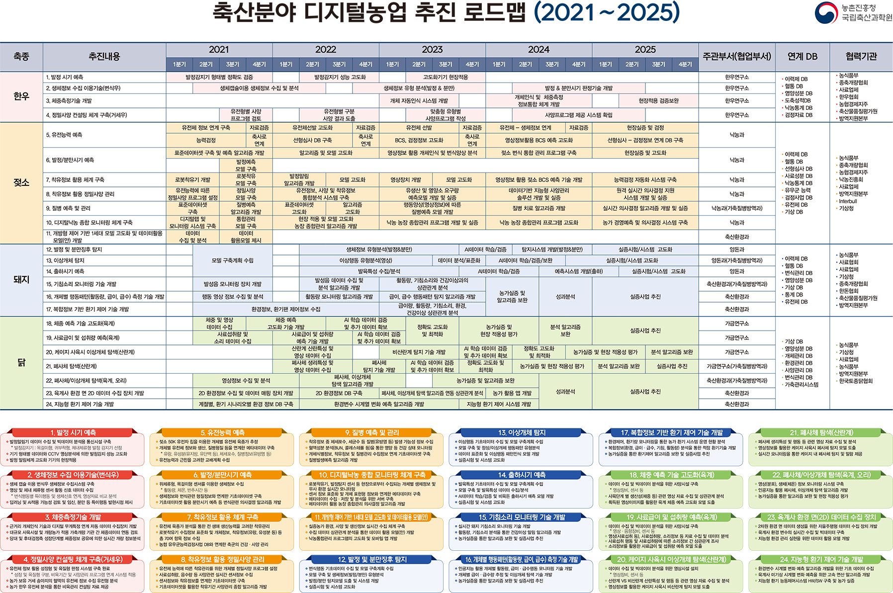 축산분야 디지털농업 추진 로드맵(2021~2025)