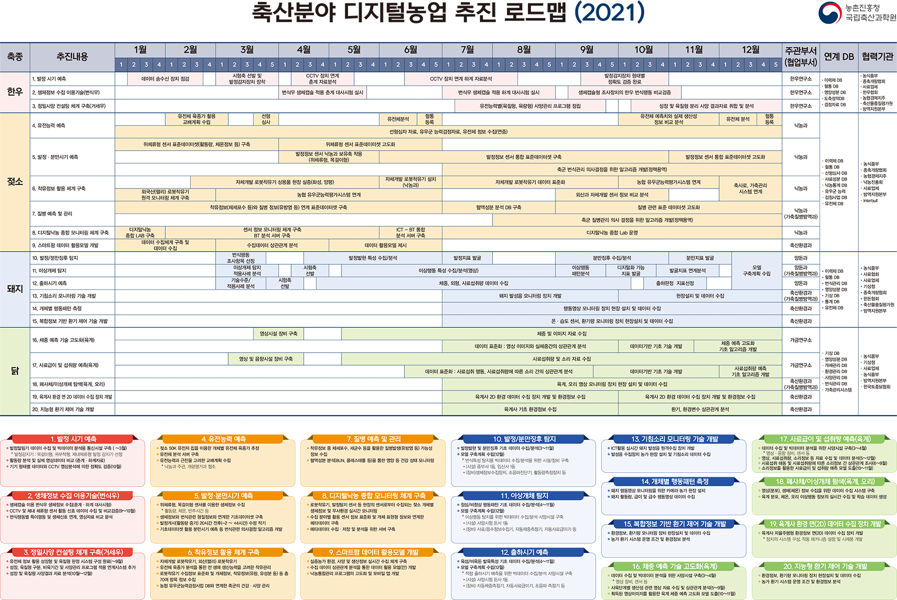 축산분야 디지털농업 추진 로드맵(2021)