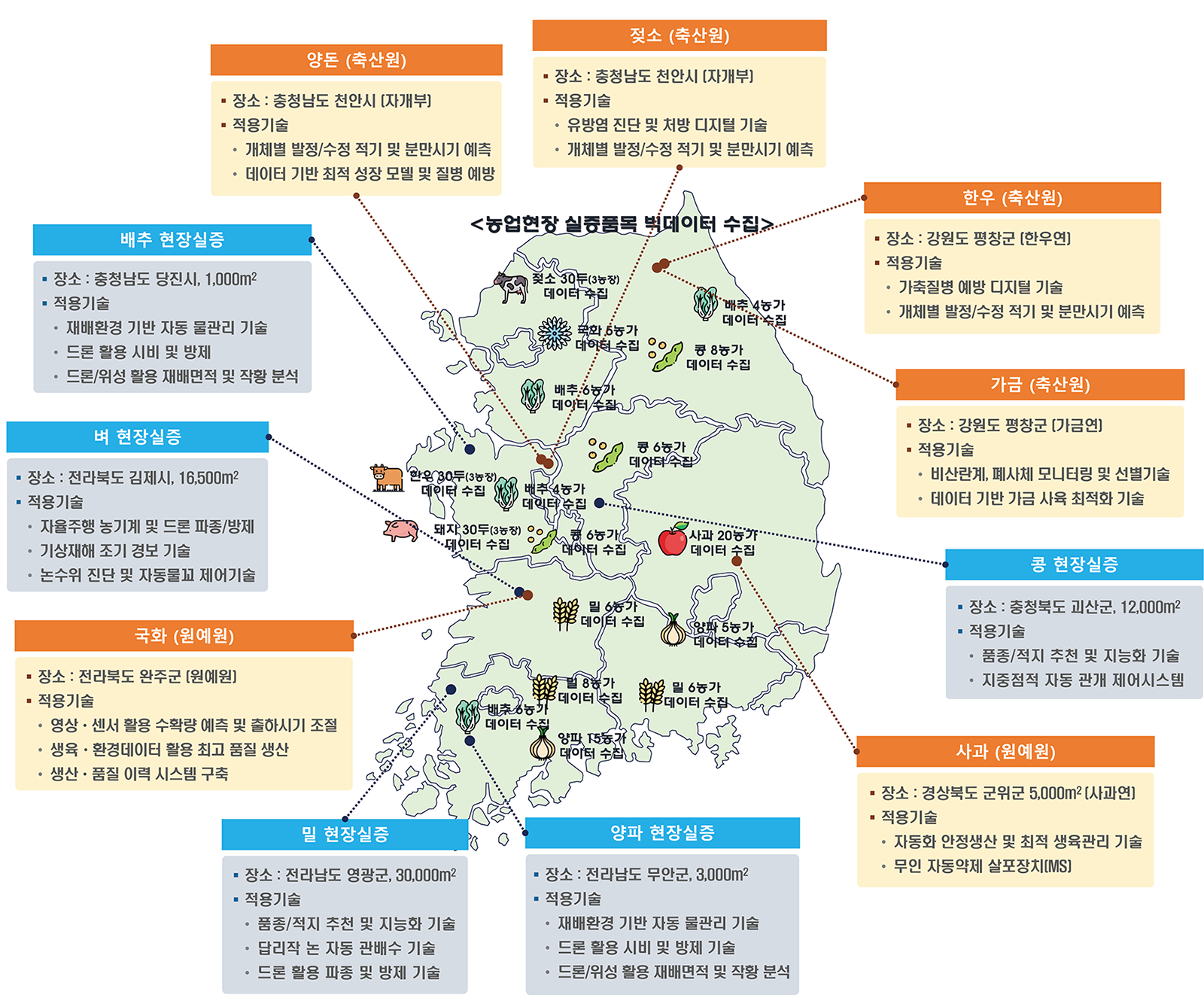 농업현장 실증품목 빅데이터 수집